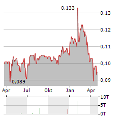 TOWER BERSAMA INFRASTRUCTURE Aktie Chart 1 Jahr