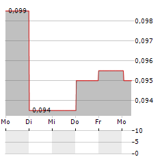 TOWER BERSAMA INFRASTRUCTURE Aktie 5-Tage-Chart