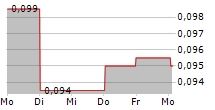 TOWER BERSAMA INFRASTRUCTURE TBK 5-Tage-Chart