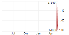 TOWER LIMITED Chart 1 Jahr