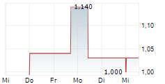 TOWER LIMITED 5-Tage-Chart