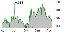 TOWER RESOURCES LTD Chart 1 Jahr