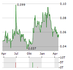 TOWER RESOURCES LTD Aktie Chart 1 Jahr