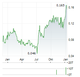 TOWER RESOURCES LTD Aktie Chart 1 Jahr