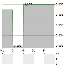 TOWER RESOURCES LTD Aktie 5-Tage-Chart