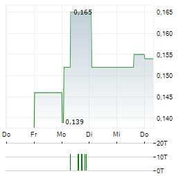 TOWER RESOURCES LTD Aktie 5-Tage-Chart