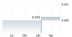 TOWER RESOURCES PLC Chart 1 Jahr