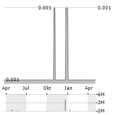 TOWER RESOURCES PLC Aktie Chart 1 Jahr