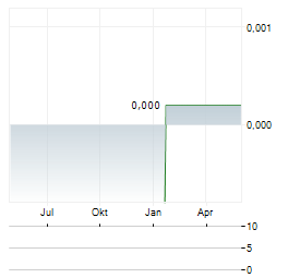 TOWER RESOURCES PLC Aktie Chart 1 Jahr