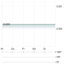 TOWER RESOURCES PLC Aktie 5-Tage-Chart