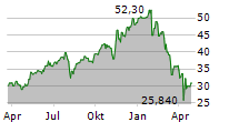 TOWER SEMICONDUCTOR LTD Chart 1 Jahr