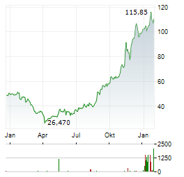 TOWER SEMICONDUCTOR Aktie Chart 1 Jahr