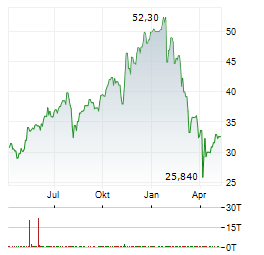 TOWER SEMICONDUCTOR Aktie Chart 1 Jahr