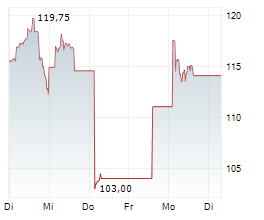 TOWER SEMICONDUCTOR LTD Chart 1 Jahr