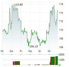 TOWER SEMICONDUCTOR Aktie 5-Tage-Chart