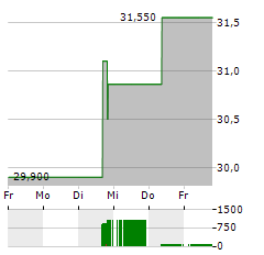 TOWER SEMICONDUCTOR Aktie 5-Tage-Chart