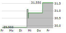 TOWER SEMICONDUCTOR LTD 5-Tage-Chart