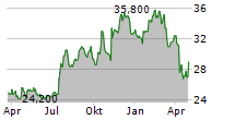 TOWNEBANK Chart 1 Jahr