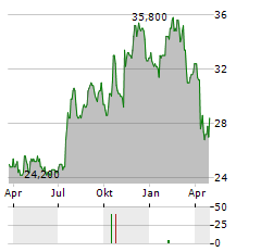 TOWNEBANK Aktie Chart 1 Jahr