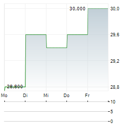 TOWNEBANK Aktie 5-Tage-Chart