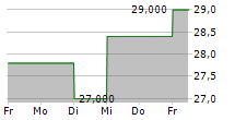 TOWNEBANK 5-Tage-Chart