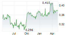 TOWNGAS SMART ENERGY CO LTD Chart 1 Jahr