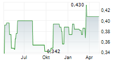 TOWNGAS SMART ENERGY CO LTD Chart 1 Jahr