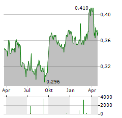 TOWNGAS SMART ENERGY Aktie Chart 1 Jahr