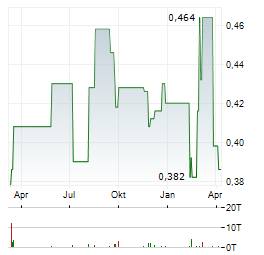 TOWNGAS SMART ENERGY Aktie Chart 1 Jahr