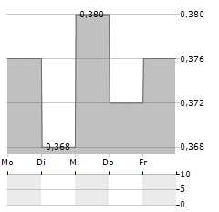 TOWNGAS SMART ENERGY Aktie 5-Tage-Chart