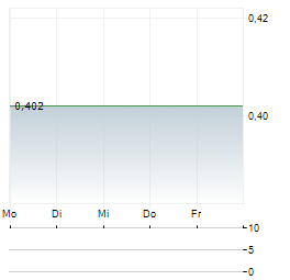 TOWNGAS SMART ENERGY Aktie 5-Tage-Chart