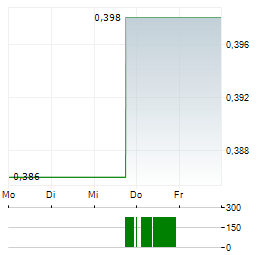 TOWNGAS SMART ENERGY Aktie 5-Tage-Chart