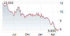 TOWNSQUARE MEDIA INC Chart 1 Jahr