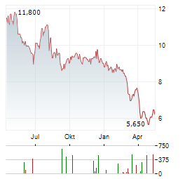 TOWNSQUARE MEDIA Aktie Chart 1 Jahr