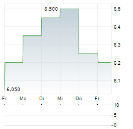 TOWNSQUARE MEDIA Aktie 5-Tage-Chart