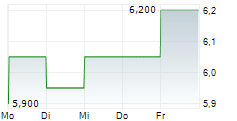 TOWNSQUARE MEDIA INC 5-Tage-Chart