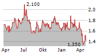 TOYA SA Chart 1 Jahr