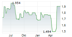 TOYA SA Chart 1 Jahr