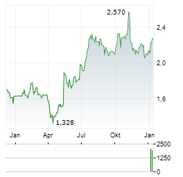 TOYA SA Aktie Chart 1 Jahr