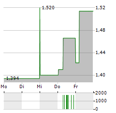 TOYA SA Aktie 5-Tage-Chart