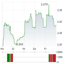 TOYA SA Aktie 5-Tage-Chart