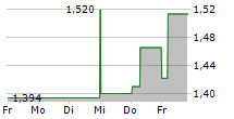 TOYA SA 5-Tage-Chart