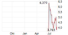 TOYO CO LTD Chart 1 Jahr