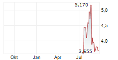 TOYO CO LTD Chart 1 Jahr TOYO CO LTD Chart 1 Jahr