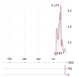 TOYO CO Aktie Chart 1 Jahr