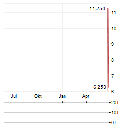 TOYO CO Aktie Chart 1 Jahr
