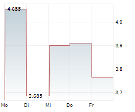 TOYO CO LTD Chart 1 Jahr TOYO CO LTD Chart 1 Jahr