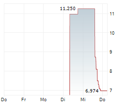 TOYO CO LTD Chart 1 Jahr