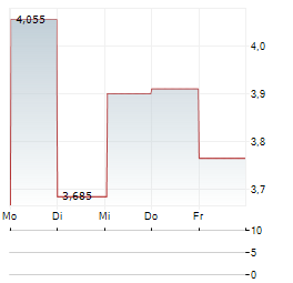 TOYO CO Aktie 5-Tage-Chart