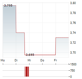 TOYO CO Aktie 5-Tage-Chart